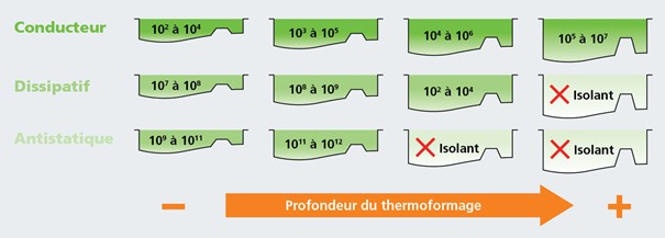 schema thermoformage electronique